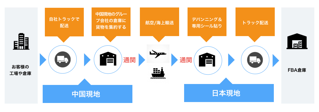 越境EC輸入〜FBA納品代行サービス〜 – 日和現代株式会社