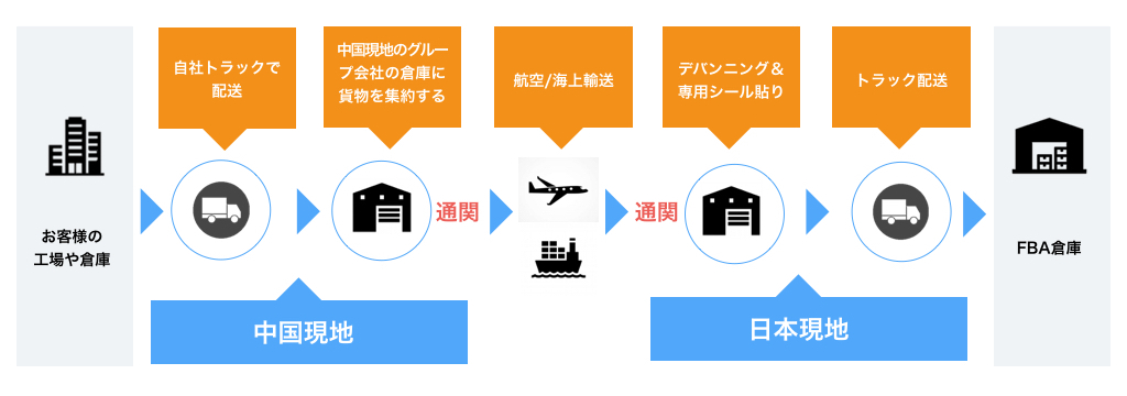 越境EC輸入 FBA納品代行サービス