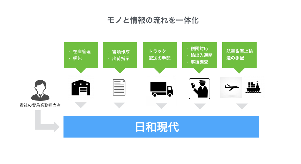 モノと情報の流れを一体化